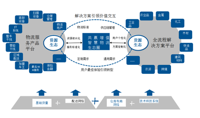 物流企業(yè)向供應(yīng)鏈服務(wù)轉(zhuǎn)型升級(jí)的路徑分析