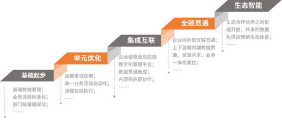中國(guó)制造業(yè)物流與供應(yīng)鏈數(shù)字化轉(zhuǎn)型白皮書發(fā)布 推動(dòng)供應(yīng)鏈管理服務(wù)創(chuàng)新升級(jí)