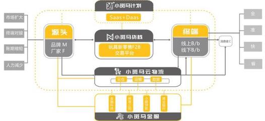 36氪首發(fā) | 小斑馬科技完成3700萬(wàn)元A輪融資，以“中臺(tái)”模式升級(jí)玩具供應(yīng)鏈管理
