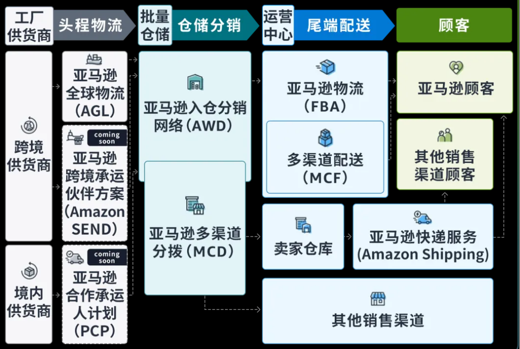 亞馬遜“全托管”模式興起，傳統(tǒng)貨代行業(yè)面臨挑戰(zhàn)與轉型