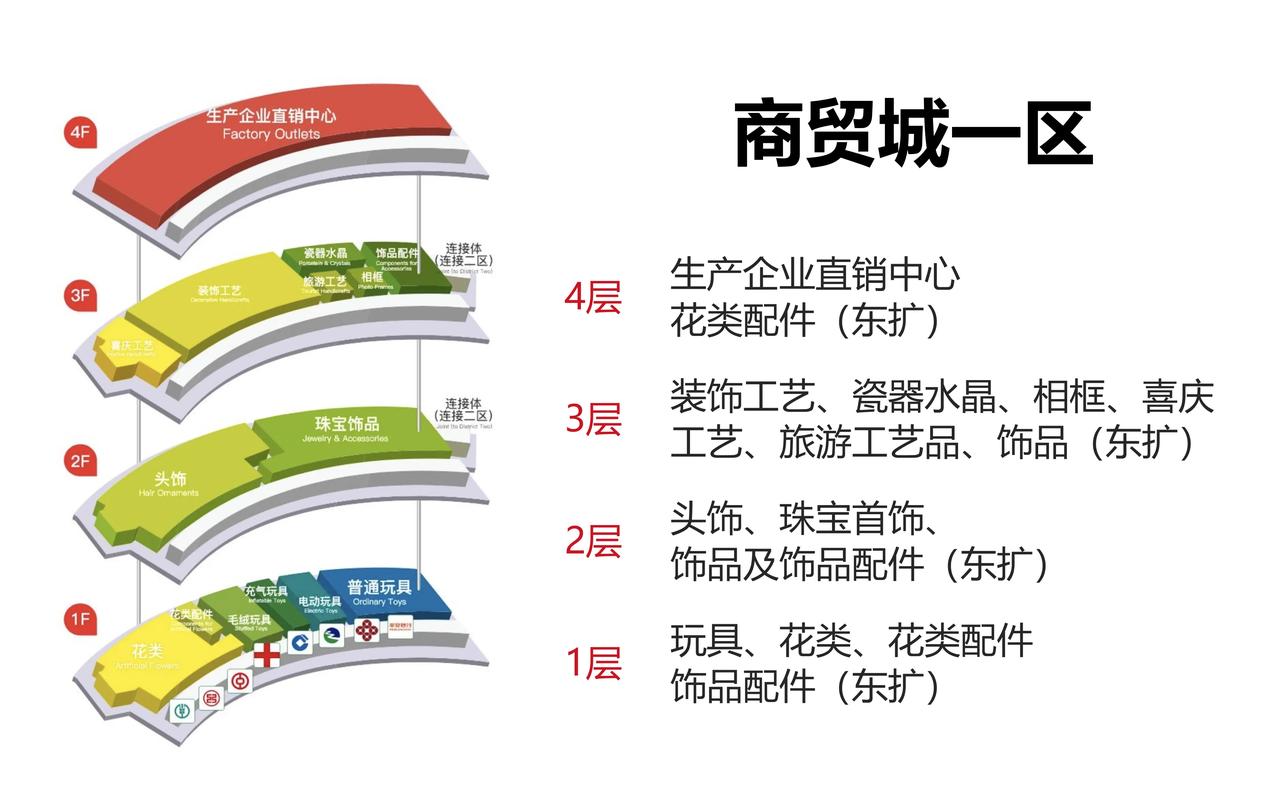 【義烏國(guó)際商貿(mào)城】分區(qū)示意圖 產(chǎn)品分布圖 大門編號(hào)圖 #義